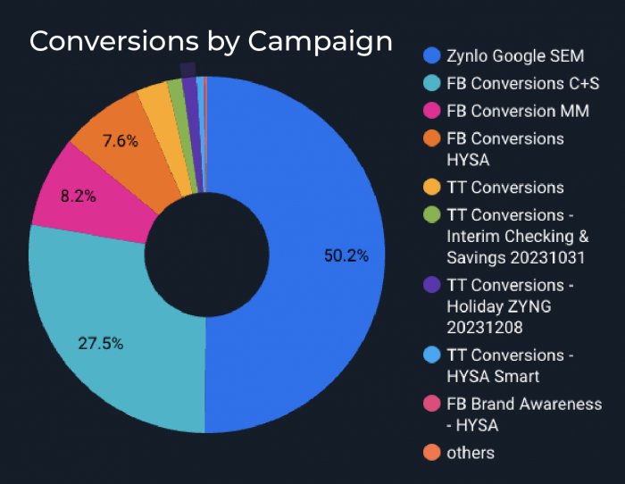 Conversions by Campaign