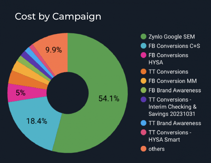 Cost By Campaign