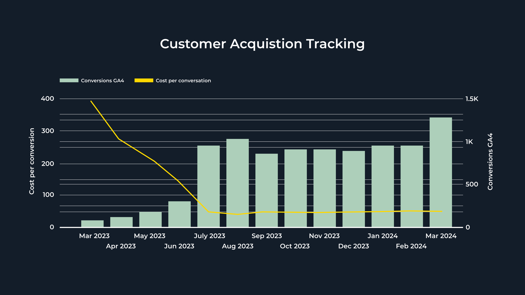 CustomerAcquisitionTracking